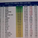 2024,7주차 써클 차트 종합 스코어 랭킹 순위가《 전유진 가수 10위》를 달리고 있어 요 축하드립니다 짝짝짝⛔️⛔️참고하세요 이미지