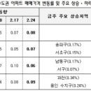 아파트 값 상승폭 커져 이미지