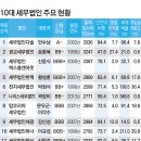 10대 세무법인 신용등급·연봉은? 다솔 A-, 택스홈·한맥·창신 BBB+, 탑코리아·세광 B, 광교... 이촌...