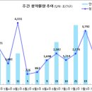 [7월 4주 분양동향] 인천 두산위브 더센트럴 등 1천 8백여 가구 이미지
