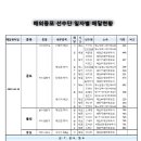 제93회 대구 전국체육대회 - 인도네시아 선수단 기록 및 해외동포 선수단 메달 집계(펀글) 이미지