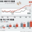 서울 집값 6주째 ‘상승’ 성동 0.15%↑…수도권은 ‘하락’ 과천 0.11%↓ 이미지