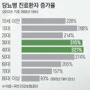 30·40代 당뇨병 방치… '합병증' 치명상 입는다 이미지