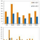 지난주 시황-물건부족 '전세'…호가 상승 '매매' 이미지