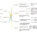 합동연수 마인드맵 및 느낀점 이미지