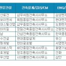 건설워커 ○★ 건설사 취업인기, 삼성-현대-대우-대림 '빅4 체제' 굳건 이미지