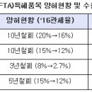 한-베트남「제1차 FTA공동위」및「제7차 산업공동위」개최 - 발효 1년 양국 교역 17% 증가, 자유무역협정(FTA)이행채널 활용한 업계 애로해소 긍정 평가 이미지