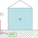 길이 15m 높이 1.2m정도 벽돌담장 공사비가 얼마나 될까요? 이미지