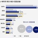 중국에게 배터리 시장 점유율이 밀리고 있는 K-배터리 이미지