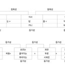 구조시학의 이해-시는 결합의 축과 선택의 축 모두 등가성의 원리가 적용된다. 이미지