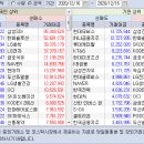 2020.12.16.(수) 외국인/기관 매매동향 이미지