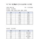 제73회 개천예술제 시낭송대회 수상자 현황 이미지