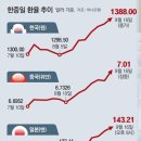 그냥 심심해서요. (17021) 中 ‘1달러=7위안’ 이미지