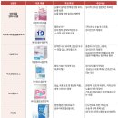 인공눈물 성분별 비교 이미지