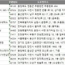 크린토피아코인워시사천삼정그린코아점 이미지