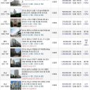 망포동 LG빌리지 106동~LG빌리지 110동(망포동 688-1 ~ 망포동 688-4) | 경기도 남부 수원시 성남시 등 아파트 경매 58건