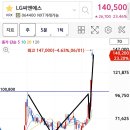 LG씨엔에스 수익 이미지
