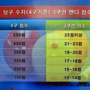 당구수지(4구기준) 3쿠션 핸디점수 이미지