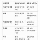 조선시대 결부법 이미지
