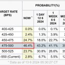 [경제지표] 강한 달러와 12월 FOMC 기준금리 확률 이미지