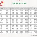 [당119닷컴] 운동 종목별 소모 열량...(시티즌 혈압계 특가 행사) 이미지