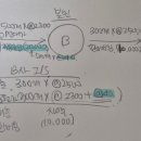 중급회계 / 수익인식 / P. 12-47 / 적송운임, 매출원가 / B사 본인인 경우 적송운임의 매출원가 가산 이미지
