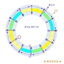 ★ 12월건과 황도12궁 - 사주와 점성술 이미지