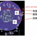 이십팔수(별자리)에서 지장간의 근거를 찾겠다 이게 타당한 주장일까요? 이미지