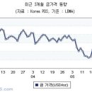 유로존 국채위기 & 미 성장둔화 우려로 원자재 급락, 두바이 100달러 하회 이미지