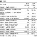 인천 검단 힐스테이트.아이파크 22일 청약 이미지