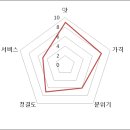다울막국수 티스토리