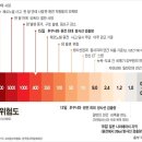 방사능 피폭량별 인체 증상과 행동요령 이미지