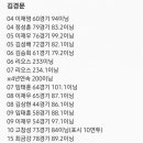 김경문은 00년대부터 투수를 ㅈㄴ 갈았구나 이미지