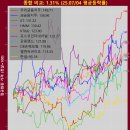 현대화공약품상사 | 🍉 오늘실시간 코리아 밸류업 지수 &#34;강원랜드, HMM, KT, JB금융지주&#34;