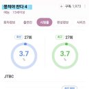 뭉찬4도 최고 시청률 경신이네요!!! 이미지