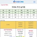 [아파트미] 동탄 9월 1주차 실거래 동탄역롯데캐슬 19.8억 METAPOLIS 15.5억 등 이미지