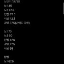 1차,2차병행 -1차합격(평균77) 휴학/전업/비법비경영/ 1차 팁 있음 🌟 이미지