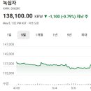 GS25 디지스트위성점 | 코스피 주가현황 주가시세 주가분석 요약 (2026년 5월 6일)-(1)
