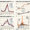 시세 동향] 6월 수익률 결산 (7월2일 뉴스기사펌) 이미지