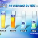 KBS 여론조사 속보 (엑기스) 이미지