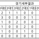 여자배구 A/B조 순위 이미지