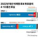 대선 때 尹 찍은 10명중 1명, 총선에선 민주당 찍었다 [총선 사후 여론조사] 이미지