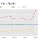 서남중기