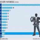 세계 상위 0.7% 100만 달러, 1% 75만 달러 부자의 기준과 한국인? 이미지