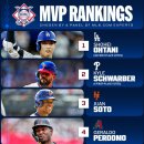 MLB MVP 모의 투표 결과 이미지