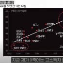 저소득자 비율 높은 MBTI는 ISFP &amp; INFP 이미지