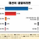 대선이 내일이라면 어느 정당 후보에게 투표하시겠습니까? [뉴스토마토] 이미지