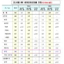 IMF, 올해 한국 경제성장률 1.4% 전망 유지…내년 성장률 0.2%p↓10월 세계경제전망…“물가 하락 명확해질 때까지 긴축 유지해야 이미지