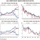 시장금리 측면에서 살펴본 한미 기준금리 인상 영향 비교 및 시사점 이미지