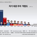 [스트레이트뉴스 여론조사] 차기 대권주자 적합도 '이재명 44.5% VS 한동훈 22.0%' 이미지